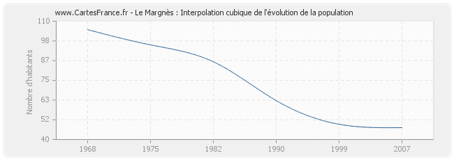 Le Margnès : Interpolation cubique de l'évolution de la population